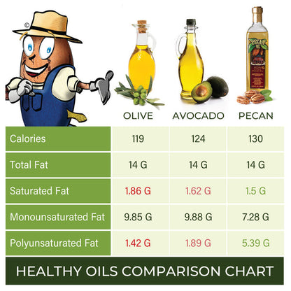 a nutrition facts chart comparing olive, avocado, and pecan oil